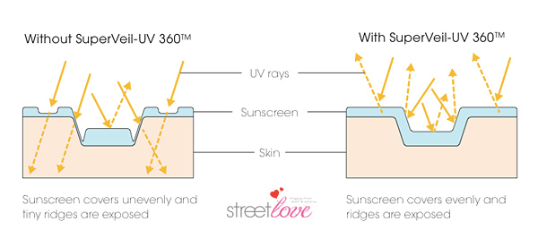 Shiseido Perfect UV Protector SPF50 with SuperVeil-UV 360 Skin Chart
